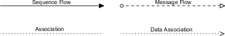 深入解析 BPMN 连接对象：构建业务流程图的核心骨架