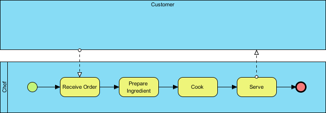深入解析BPMN泳道图：从Chef与Customer的交互看流程建模核心