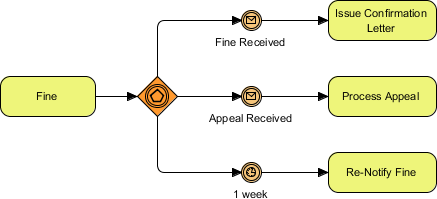 深入理解 BPMN 事件网关：构建基于事件触发的动态流程