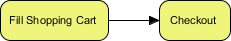 精通业务流程建模：深入解析 BPMN 中的序列流 (Sequence Flow)