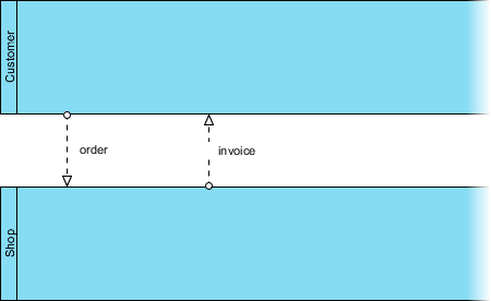 深入理解 BPMN 消息流：跨泳道通信的核心机制