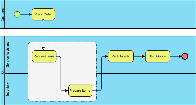 深入理解 BPMN 泳道图：分组机制与业务流程建模详解