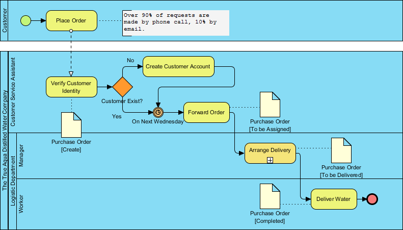 深度解析 BPMN 2.0：True Aqua 公司水配送流程建模实战