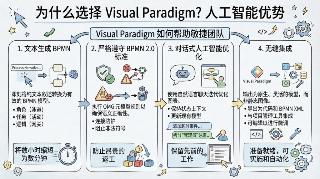 变革敏捷建模：深度解析Visual Paradigm的AI驱动BPMN工作流