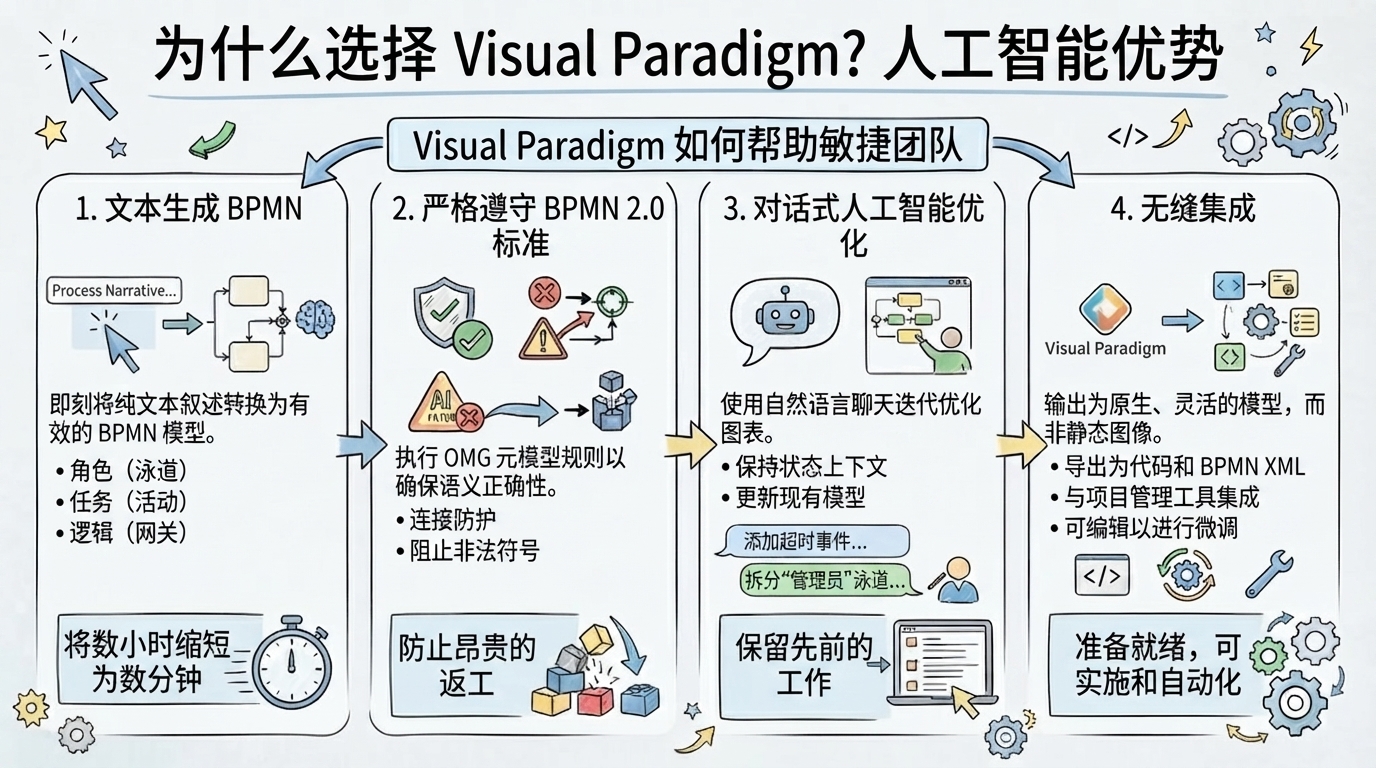 变革敏捷建模：深度解析Visual Paradigm的AI驱动BPMN工作流