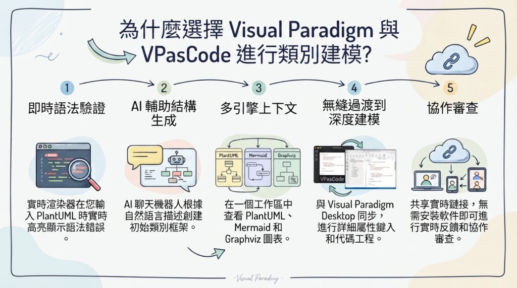 掌握 Visual Paradigm VPasCode 中的类建模：全面指南