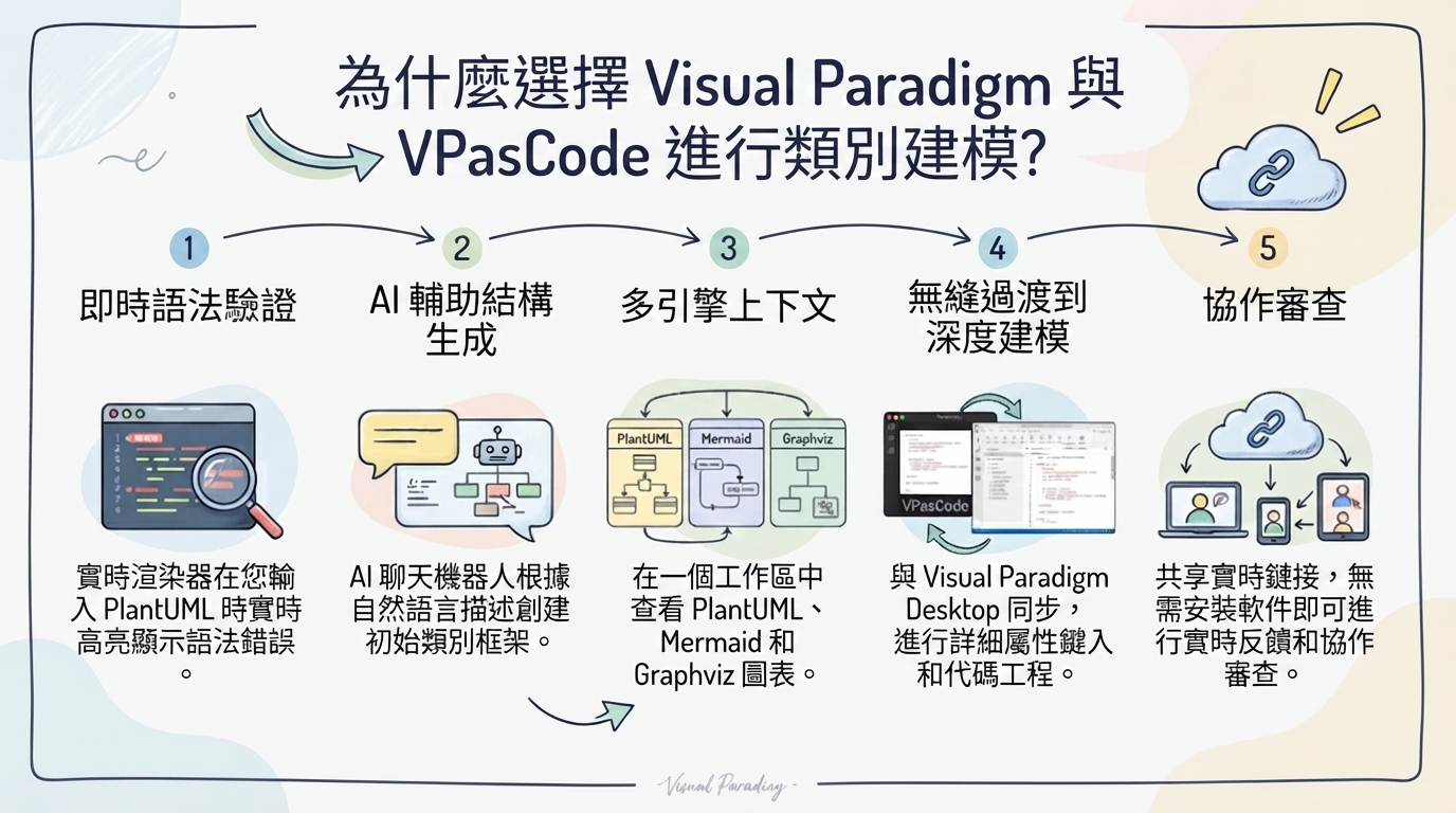 掌握 Visual Paradigm VPasCode 中的类建模：全面指南