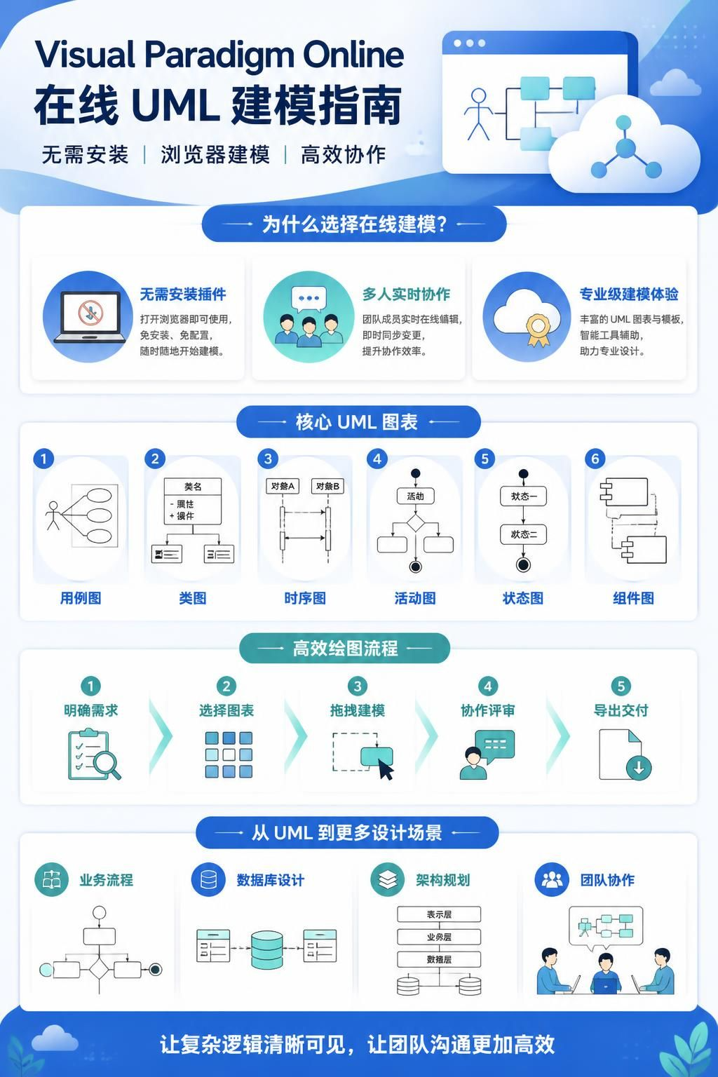 Visual Paradigm 在线 UML 绘图工具完全指南:从入门到精通 Visual Paradigm 在线 UML 绘图工具完全指南:从入门到精通