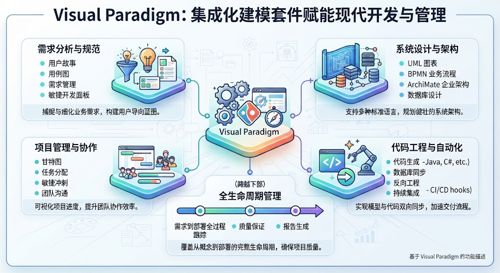 Visual Paradigm 全景指南:从可视化建模到企业架构的一站式解决方案 Visual Paradigm 全景指南:从可视化建模到企业架构的一站式解决方案