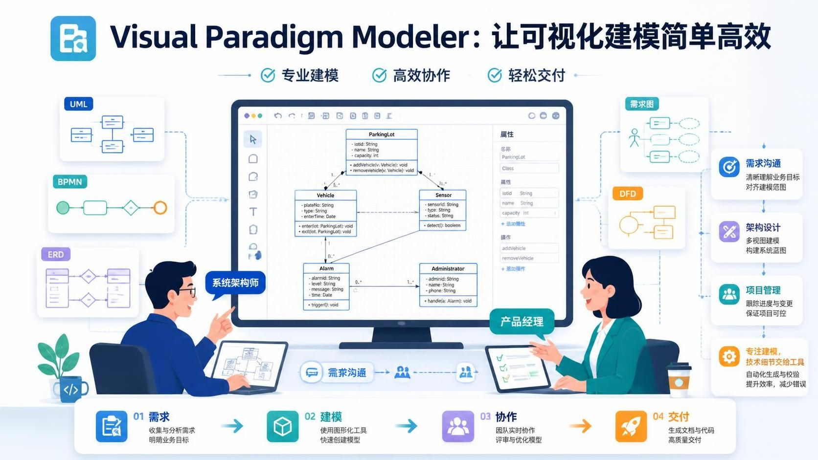 Visual Paradigm Modeler software interface displaying UML, BPMN, ERD, and DFD diagrams.