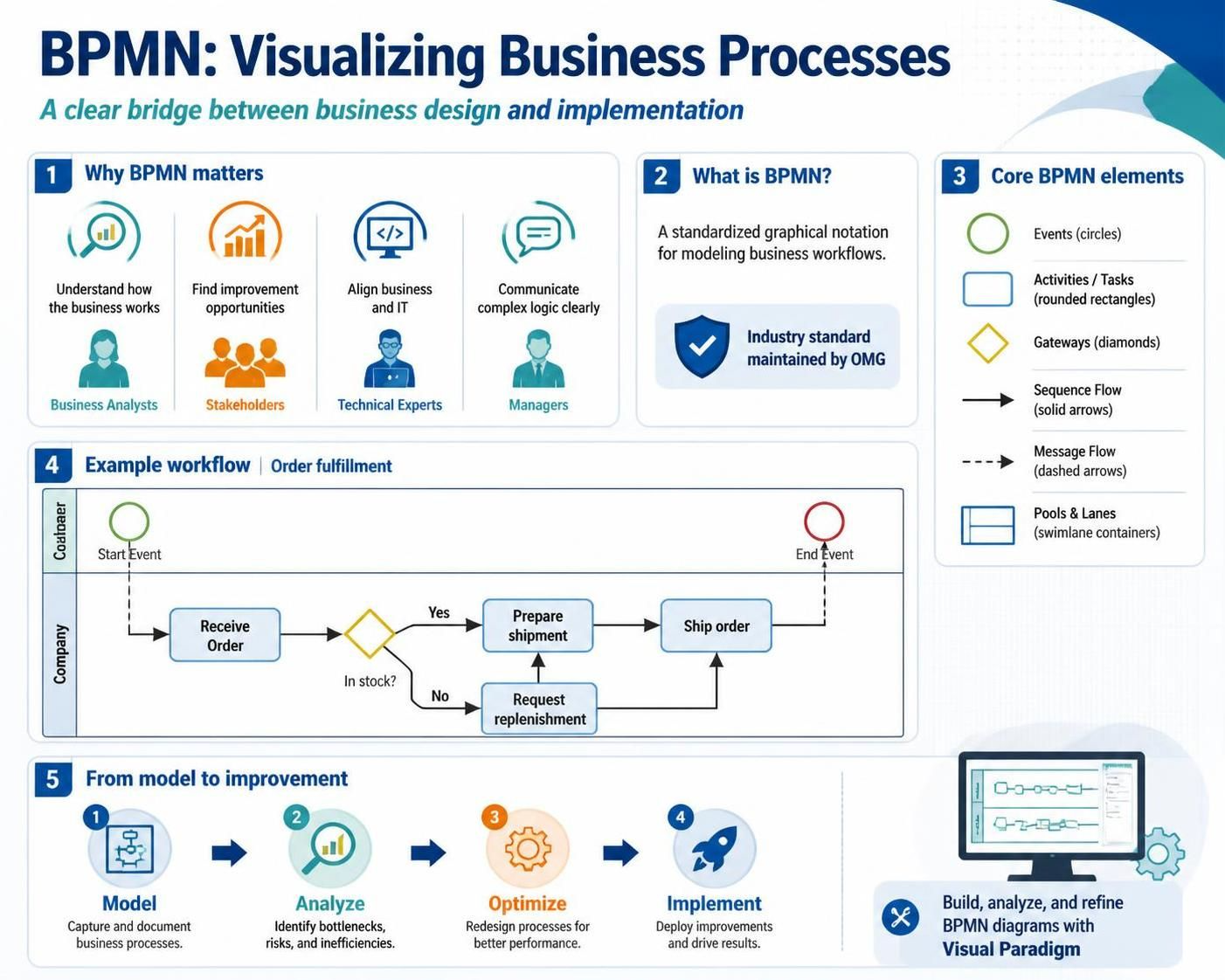BPMN 2.0 完全指南:使用 Visual Paradigm 打造清晰高效的业务流程 BPMN 2.0 完全指南:使用 Visual Paradigm 打造清晰高效的业务流程