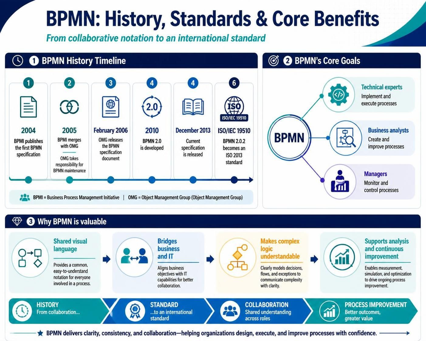 BPMN history timeline, core goals, and value infographic