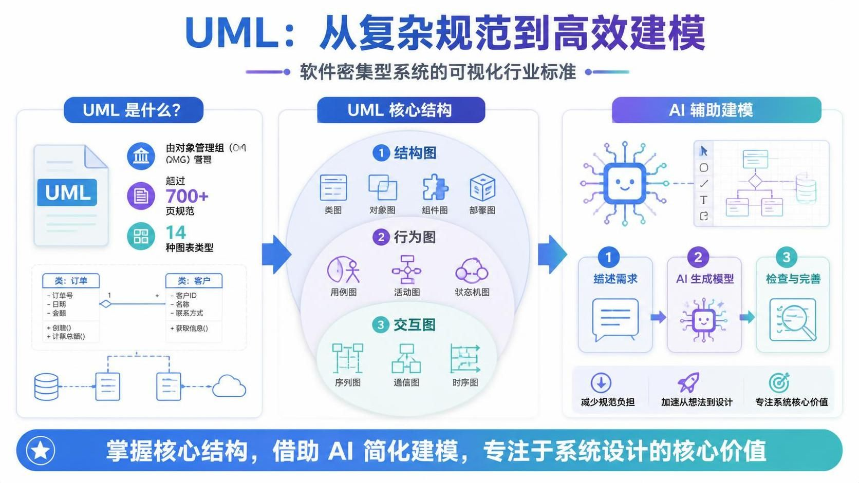 掌握 UML：14 种图表类型详解与 Visual Paradigm AI 辅助建模指南