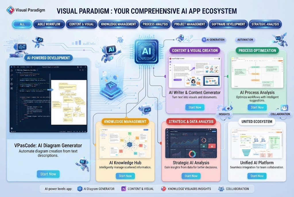 Visual Paradigm AI ecosystem infographic displaying AI-powered development, content creation, process optimization, and knowledge management tools for UML modeling.