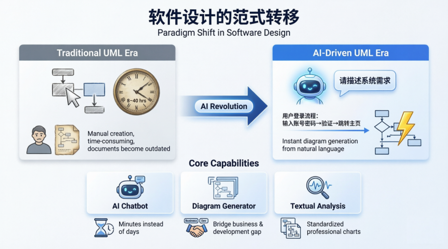 Infographic comparing traditional manual UML modeling with AI-driven design, highlighting Visual Paradigm’s AI Chatbot, Diagram Generator, and Textual Analysis features.