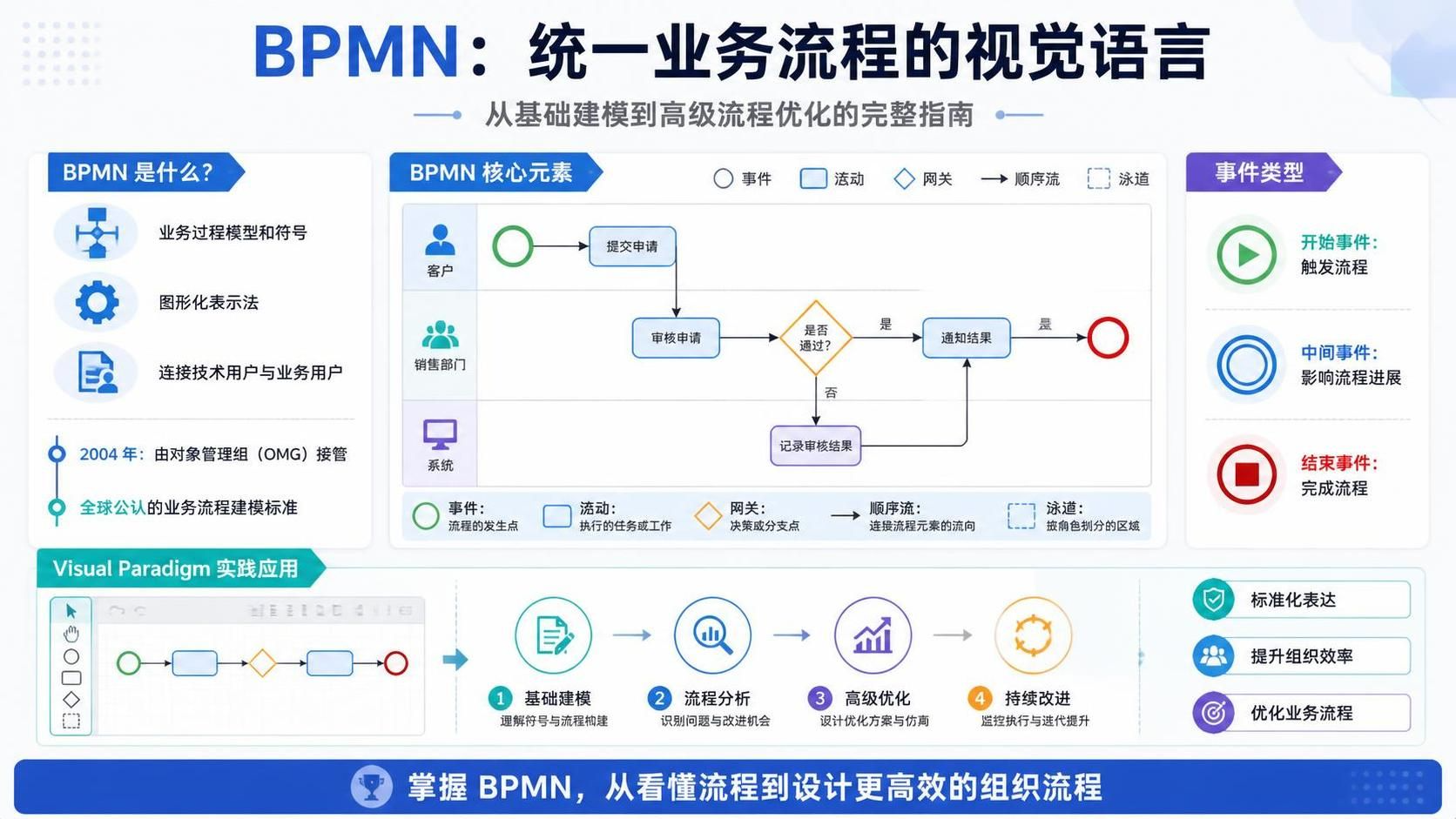BPMN 流程图图解，展示核心元素、事件类型及 Visual Paradigm 实践应用，涵盖从基础建模到高级优化的完整指南。