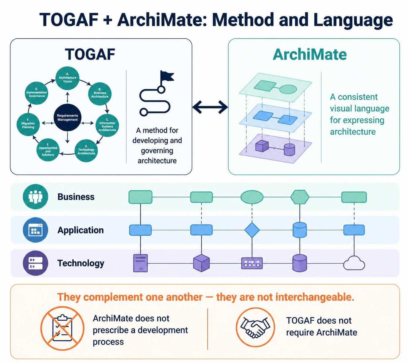 A Comprehensive Guide to ArchiMate for Enterprise Architecture Modeling A Comprehensive Guide to ArchiMate for Enterprise Architecture Modeling